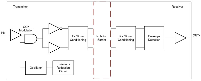 Block Diagram - Texas Instruments ISO6463 Digital Isolator